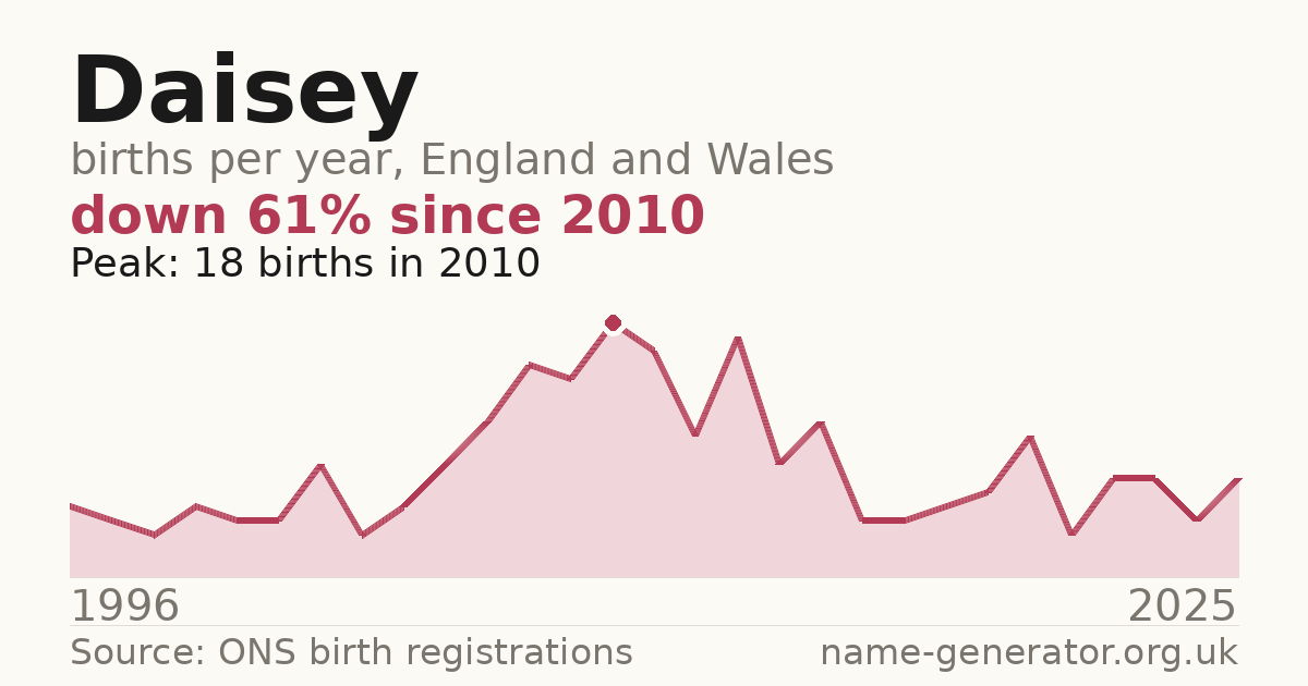 Chart: babies named Daisey per year in England and Wales, 1996 to 2025, peaking at about 18 in 2010