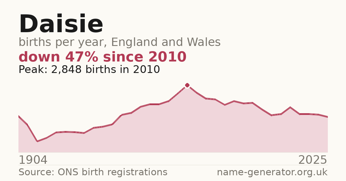 Chart: babies named Daisie per year in England and Wales, 1904 to 2025, peaking at about 2,848 in 2010