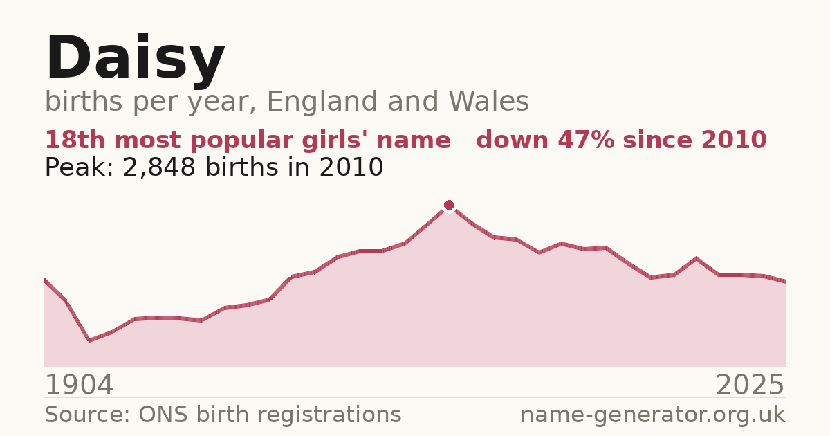 Chart: babies named Daisy per year in England and Wales, 1904 to 2025, peaking at about 2,848 in 2010