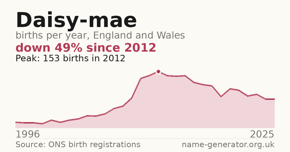 Chart: babies named Daisy-Mae per year in England and Wales, 1996 to 2025, peaking at about 153 in 2012