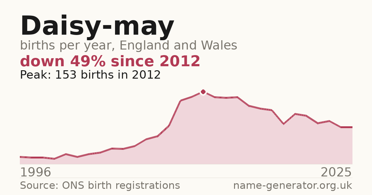 Chart: babies named Daisy-May per year in England and Wales, 1996 to 2025, peaking at about 153 in 2012