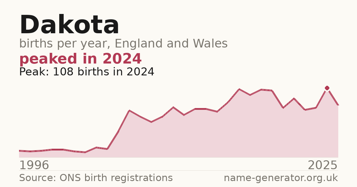 Chart: babies named Dakota per year in England and Wales, 1996 to 2025, peaking at about 108 in 2024