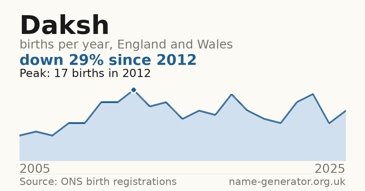 Chart: babies named Daksh per year in England and Wales, 2005 to 2025, peaking at about 17 in 2012