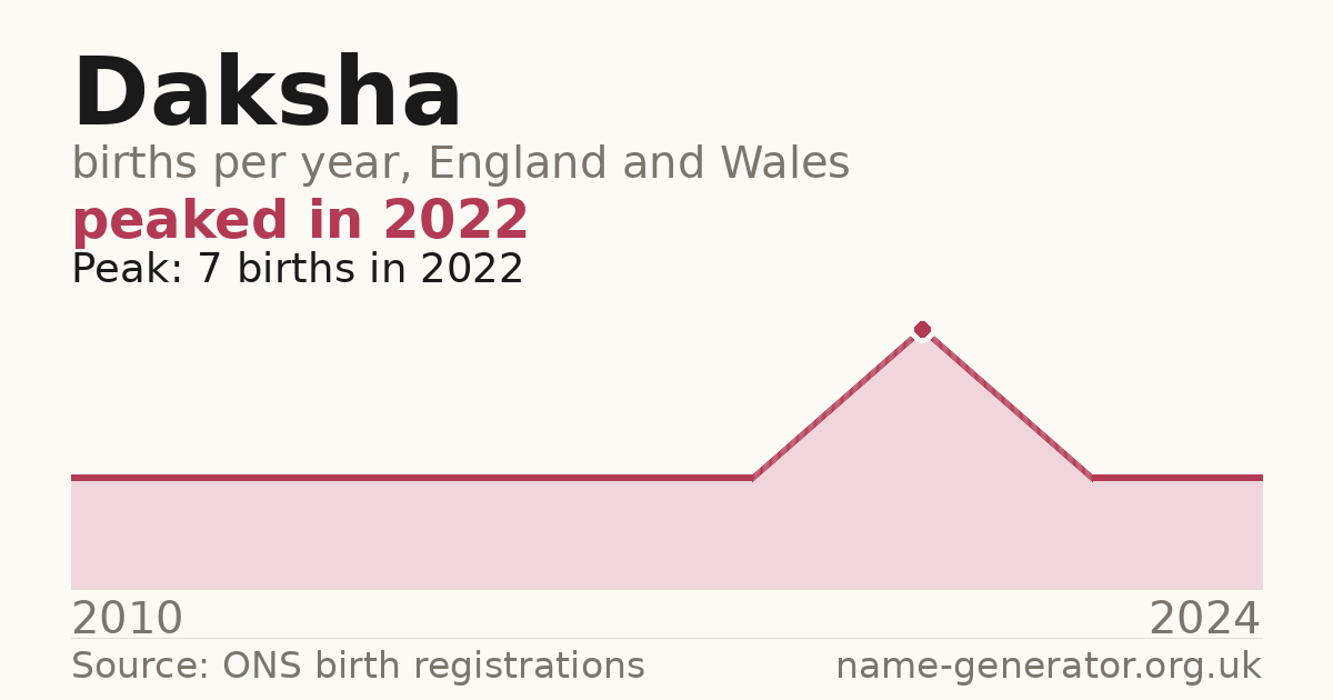 Chart: babies named Daksha per year in England and Wales, 2010 to 2024, peaking at about 7 in 2022