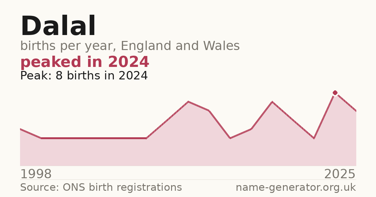 Chart: babies named Dalal per year in England and Wales, 1998 to 2025, peaking at about 8 in 2024