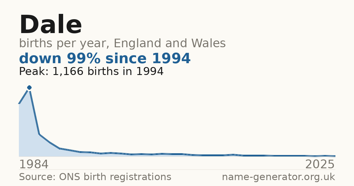 Chart: babies named Dale per year in England and Wales, 1984 to 2025, peaking at about 1,166 in 1994