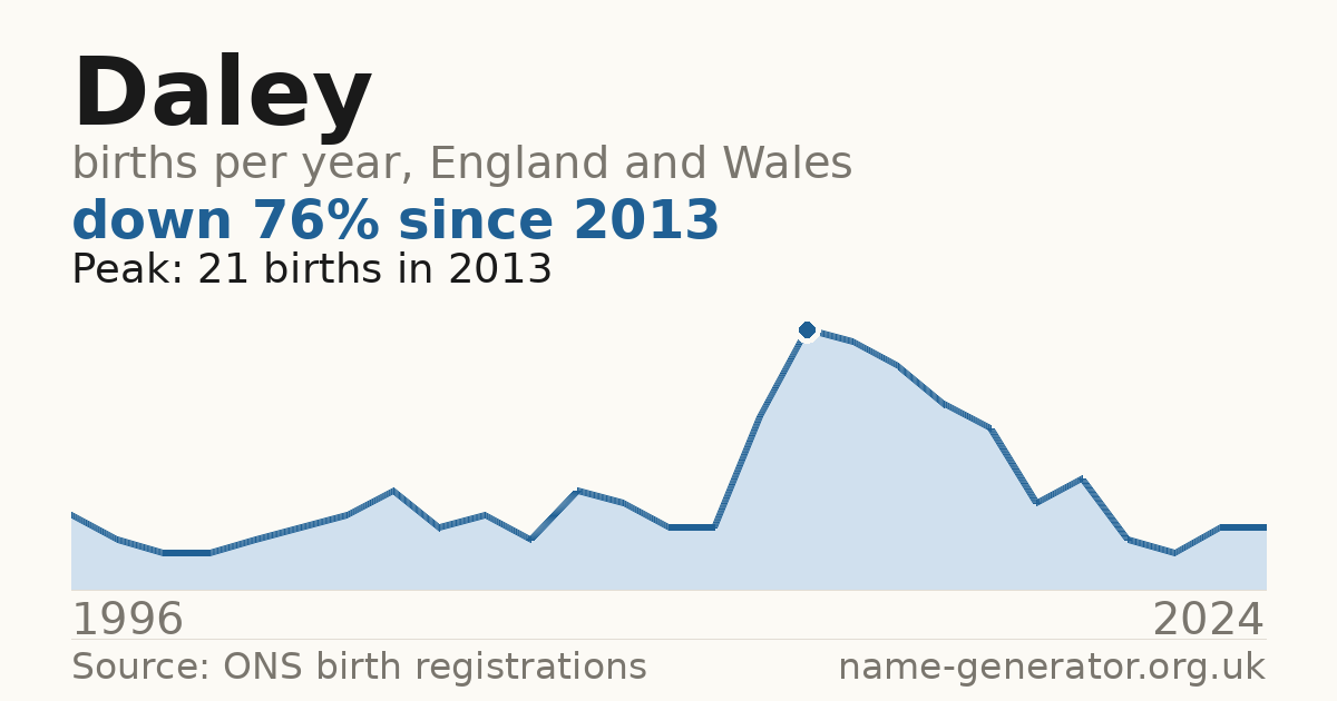 Chart: babies named Daley per year in England and Wales, 1996 to 2024, peaking at about 21 in 2013