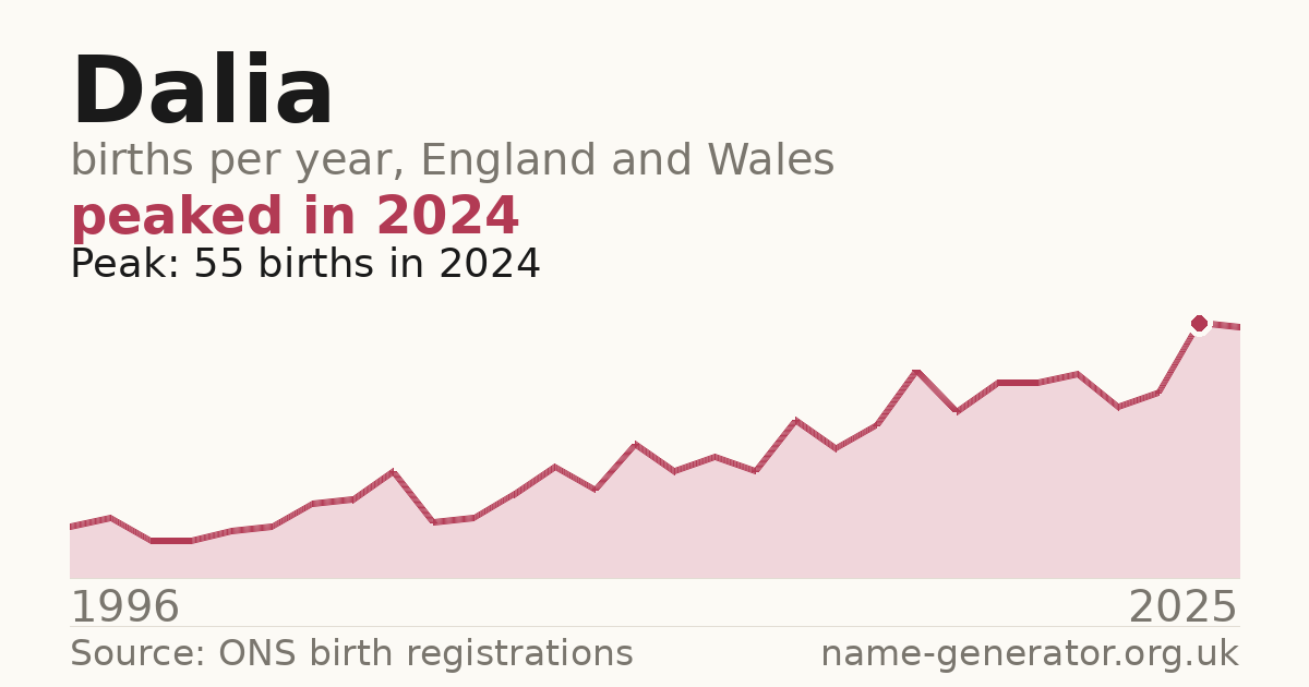 Chart: babies named Dalia per year in England and Wales, 1996 to 2025, peaking at about 55 in 2024
