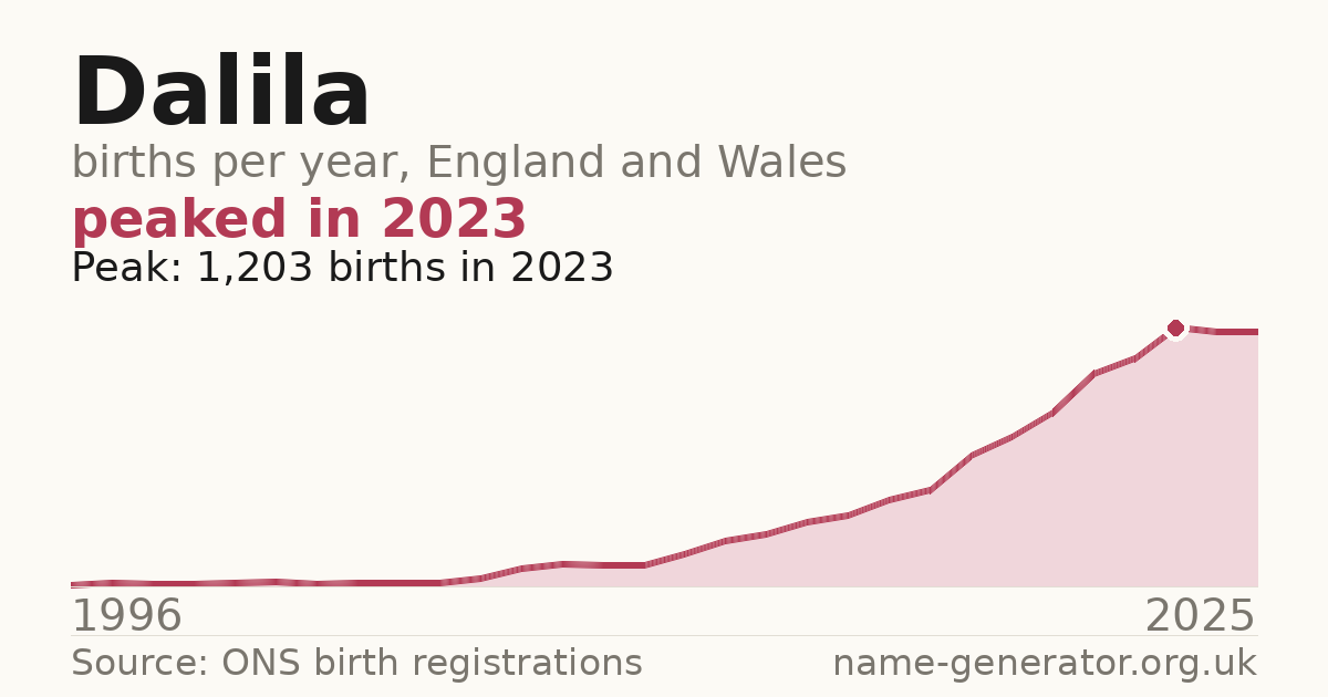 Chart: babies named Dalila per year in England and Wales, 1996 to 2025, peaking at about 1,203 in 2023