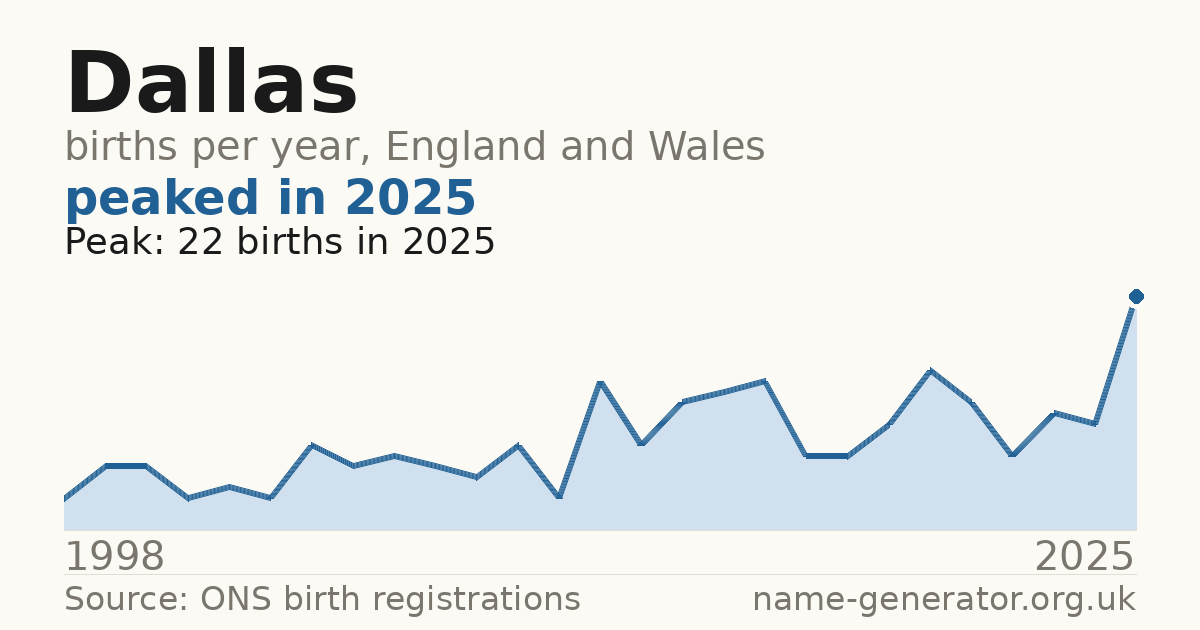 Chart: babies named Dallas per year in England and Wales, 1998 to 2025, peaking at about 22 in 2025