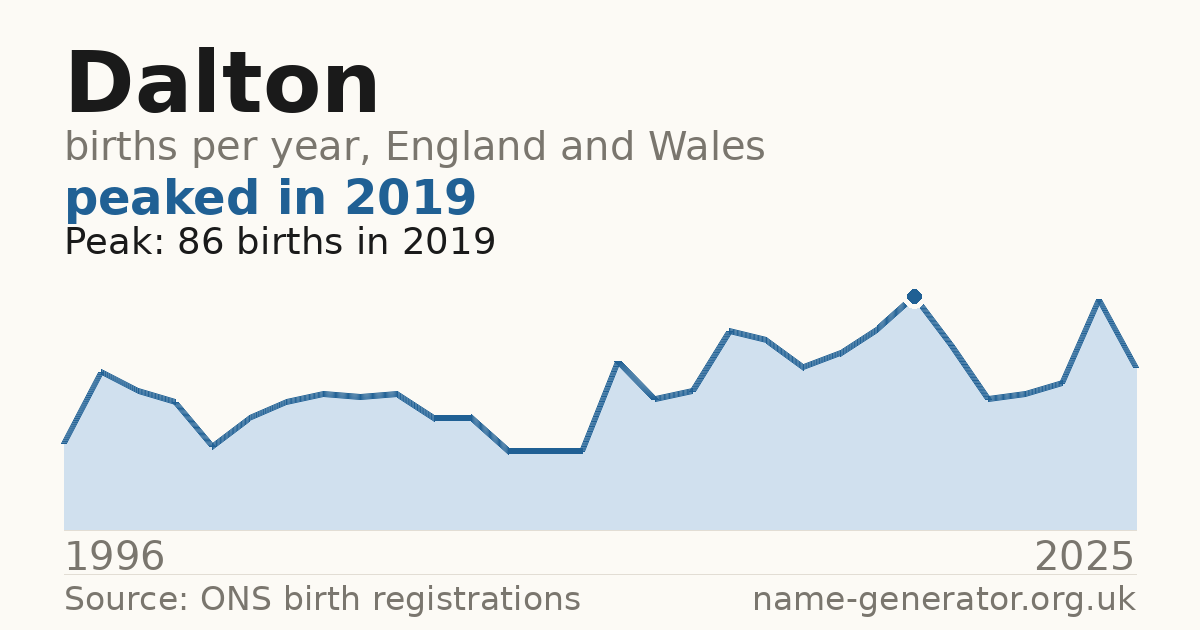 Chart: babies named Dalton per year in England and Wales, 1996 to 2025, peaking at about 86 in 2019