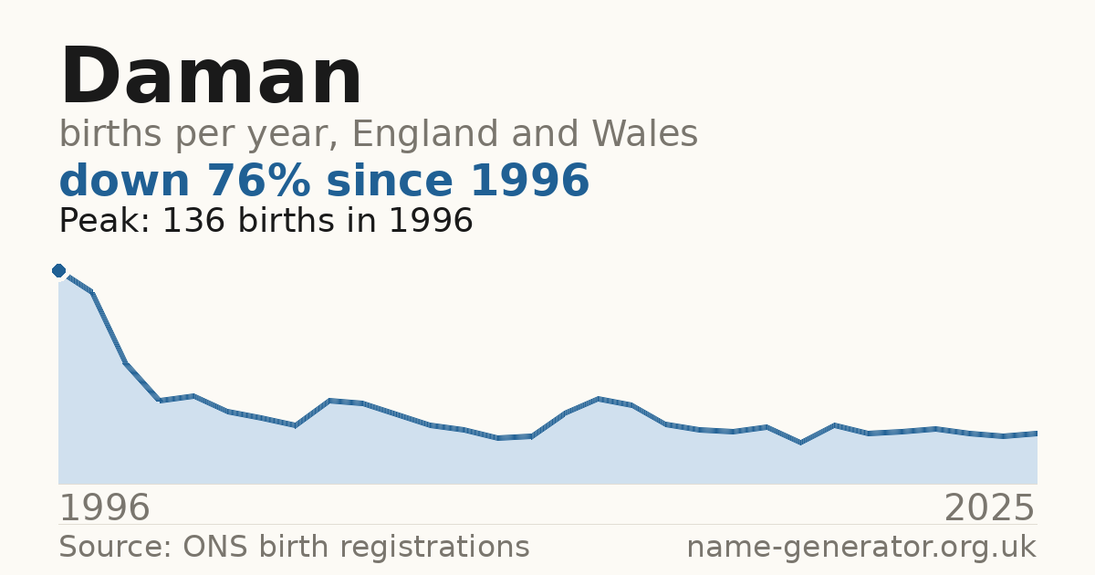 Chart: babies named Daman per year in England and Wales, 1996 to 2025, peaking at about 136 in 1996