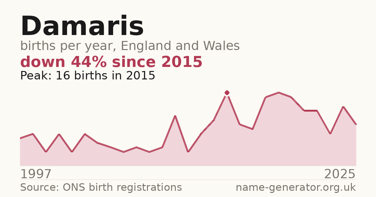 Chart: babies named Damaris per year in England and Wales, 1997 to 2025, peaking at about 16 in 2015