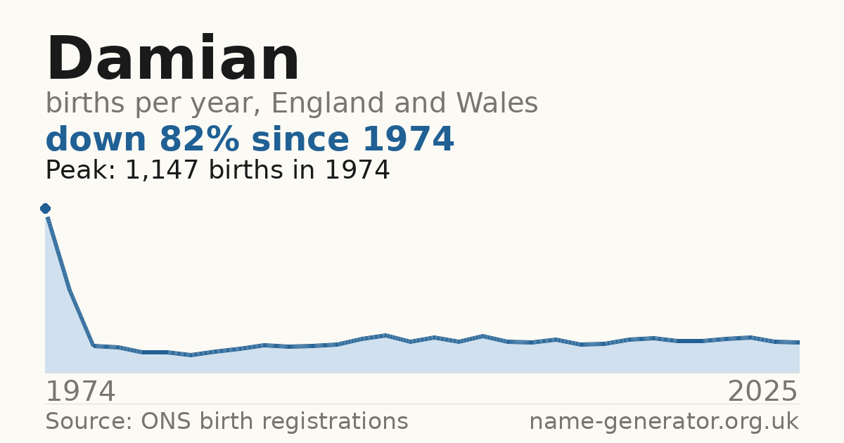 Chart: babies named Damian per year in England and Wales, 1974 to 2025, peaking at about 1,147 in 1974