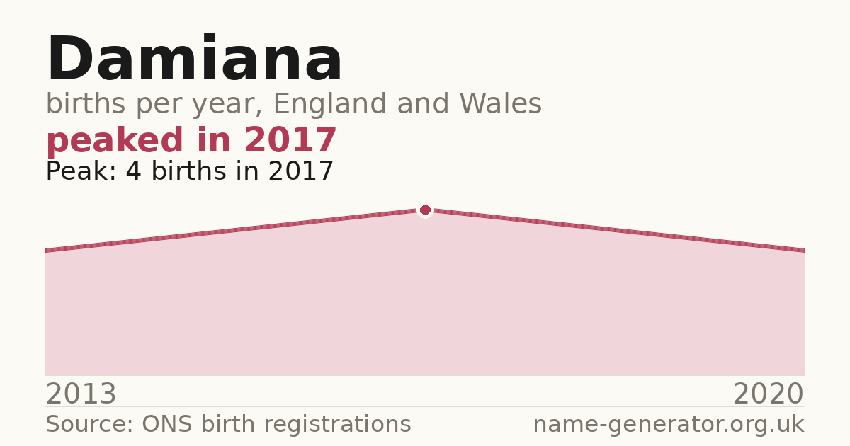 Chart: babies named Damiana per year in England and Wales, 2013 to 2020, peaking at about 4 in 2017