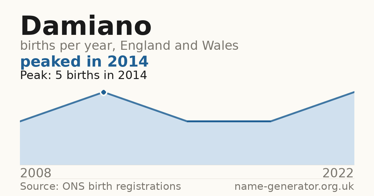 Chart: babies named Damiano per year in England and Wales, 2008 to 2022, peaking at about 5 in 2014