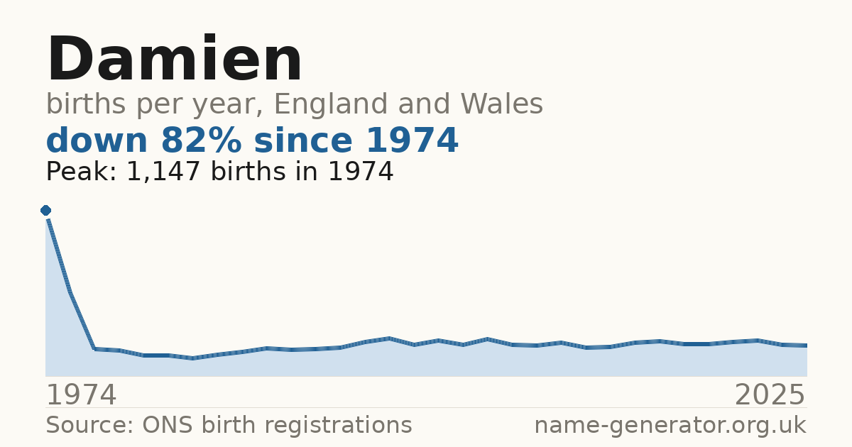 Chart: babies named Damien per year in England and Wales, 1974 to 2025, peaking at about 1,147 in 1974