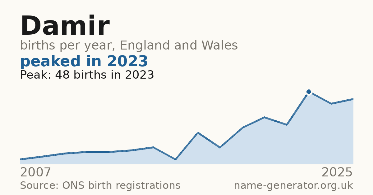 Chart: babies named Damir per year in England and Wales, 2007 to 2025, peaking at about 48 in 2023
