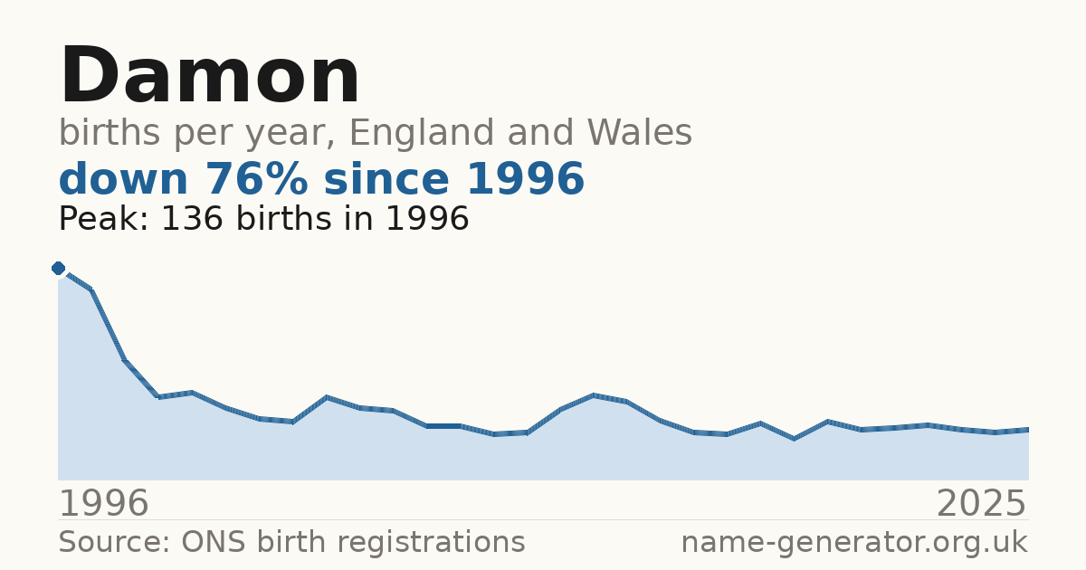 Chart: babies named Damon per year in England and Wales, 1996 to 2025, peaking at about 136 in 1996