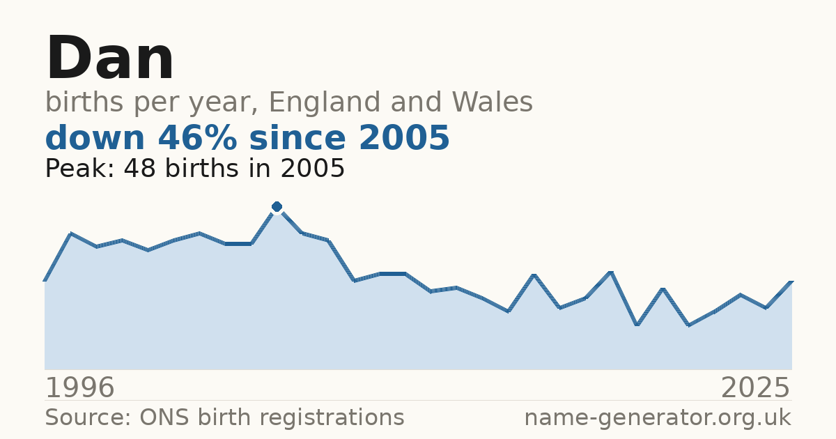 Chart: babies named Dan per year in England and Wales, 1904 to 2025, peaking at about 11,005 in 1984