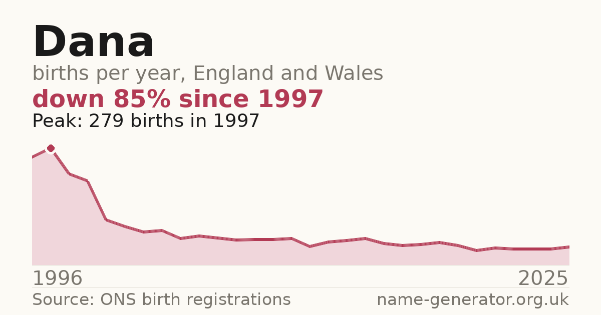 Chart: babies named Dana per year in England and Wales, 1996 to 2025, peaking at about 279 in 1997