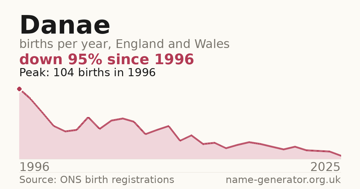 Chart: babies named Danae per year in England and Wales, 1996 to 2025, peaking at about 104 in 1996