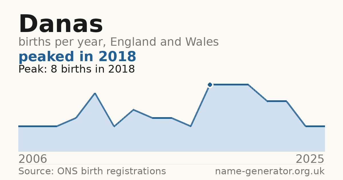 Chart: babies named Danas per year in England and Wales, 2006 to 2025, peaking at about 8 in 2018