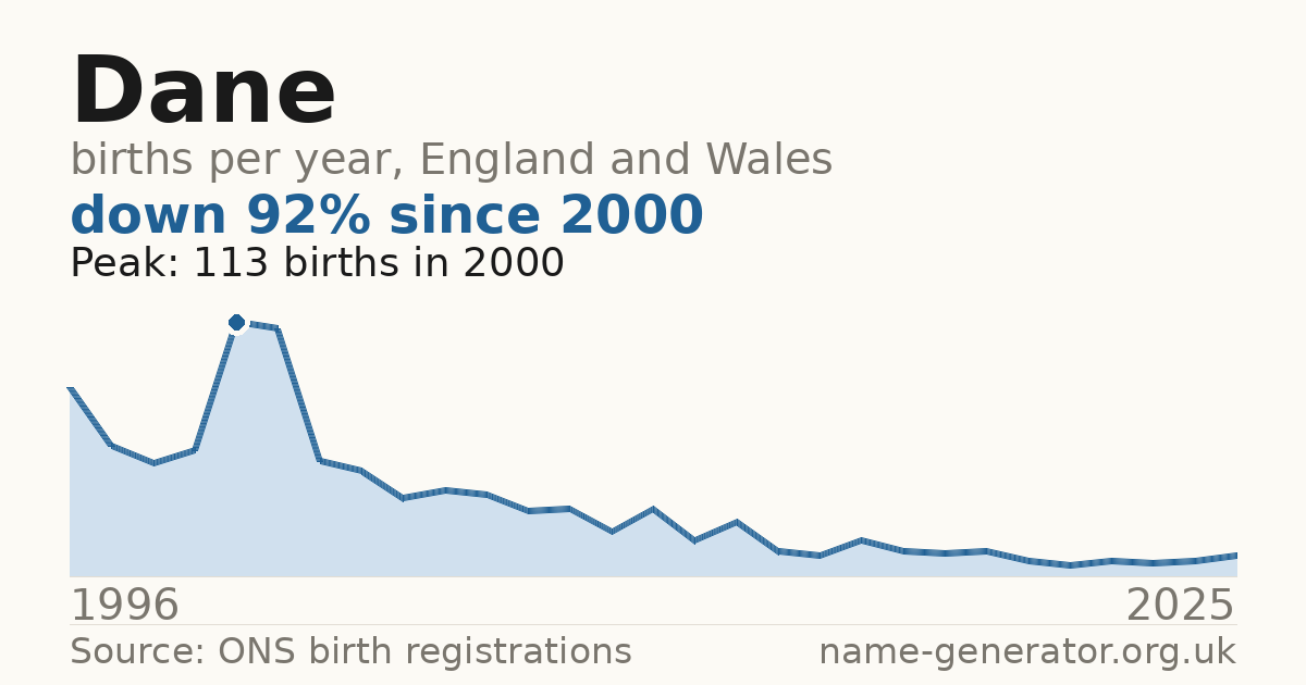 Chart: babies named Dane per year in England and Wales, 1996 to 2025, peaking at about 113 in 2000