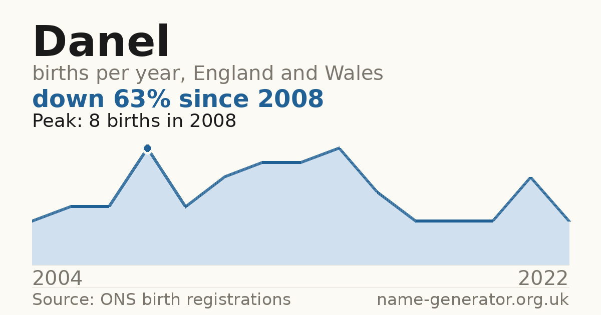 Chart: babies named Danel per year in England and Wales, 2004 to 2022, peaking at about 8 in 2008