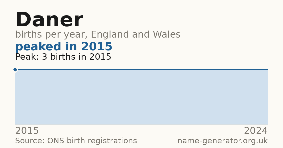 Chart: babies named Daner per year in England and Wales, 2015 to 2024, peaking at about 3 in 2015