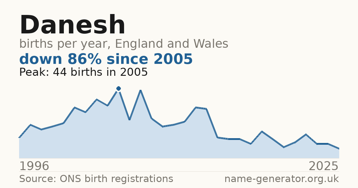 Chart: babies named Danesh per year in England and Wales, 1996 to 2025, peaking at about 44 in 2005
