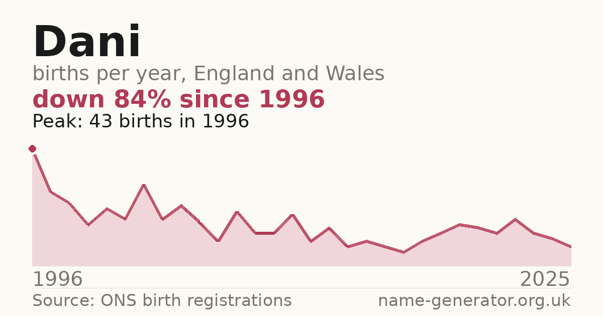 Chart: babies named Dani per year in England and Wales, 1996 to 2025, peaking at about 43 in 1996