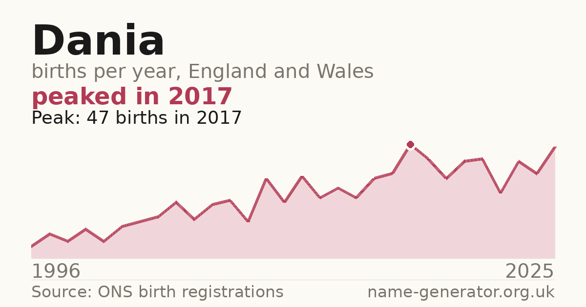 Chart: babies named Dania per year in England and Wales, 1996 to 2025, peaking at about 47 in 2017