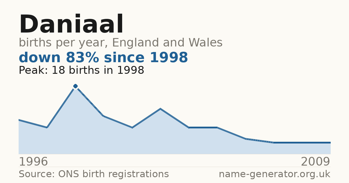 Chart: babies named Daniaal per year in England and Wales, 1996 to 2009, peaking at about 18 in 1998