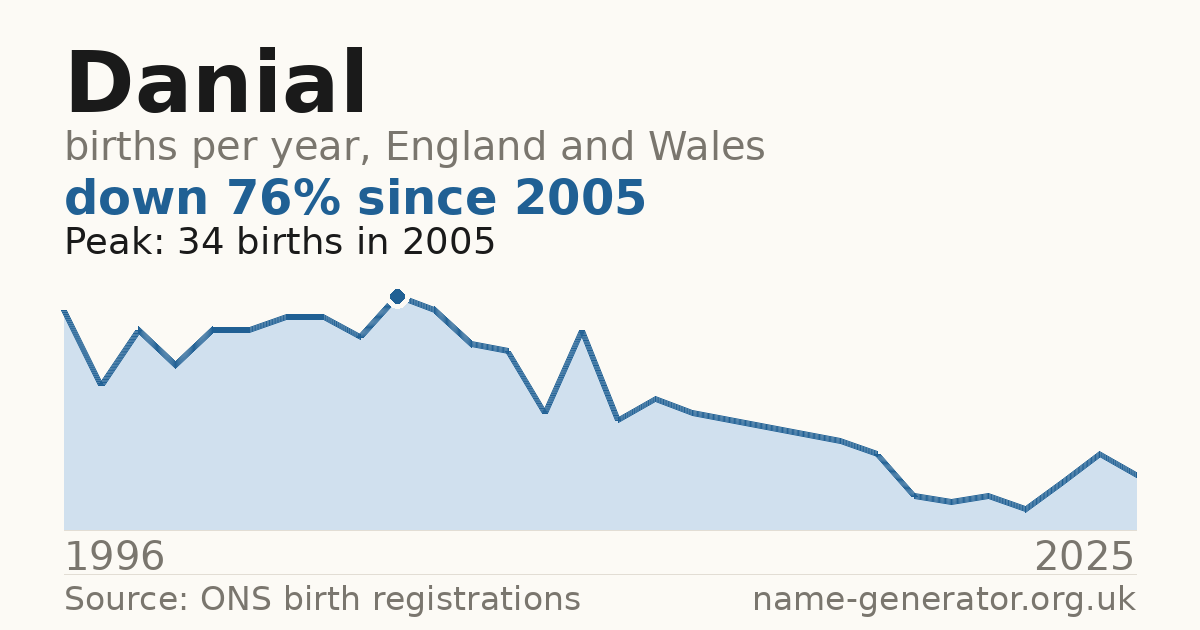 Chart: babies named Danial per year in England and Wales, 1996 to 2025, peaking at about 34 in 2005