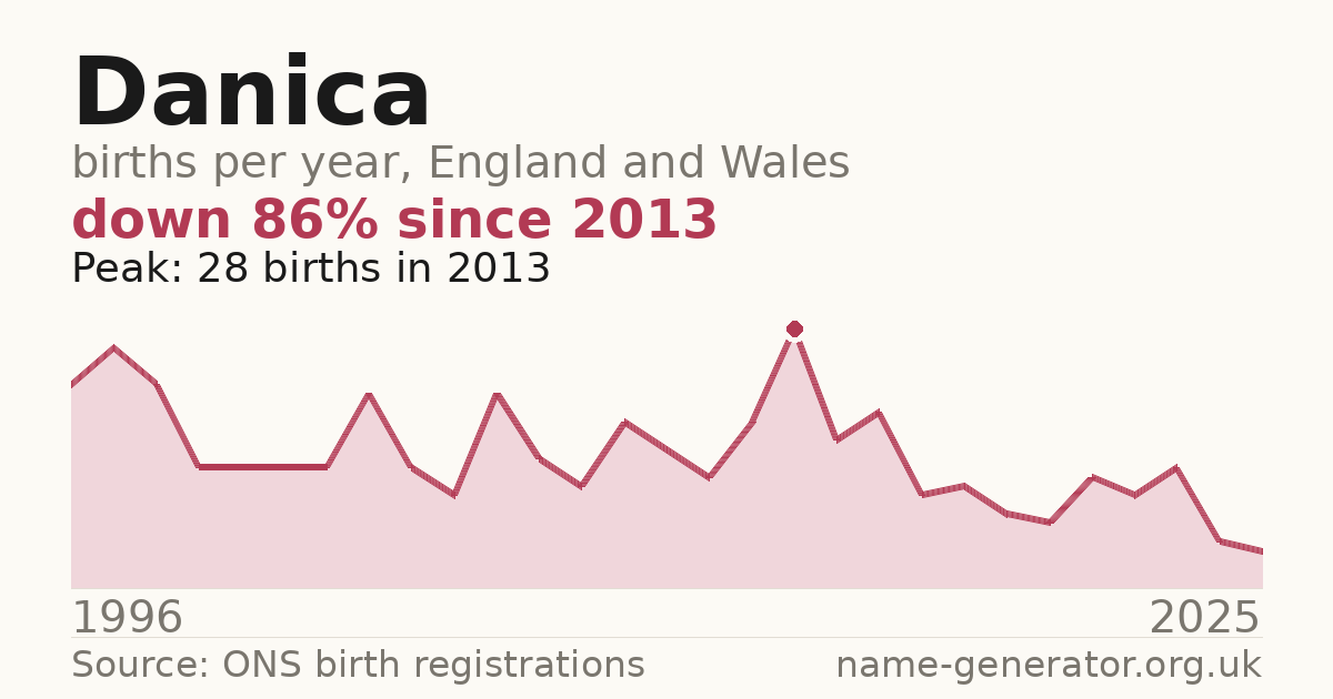 Chart: babies named Danica per year in England and Wales, 1996 to 2025, peaking at about 28 in 2013