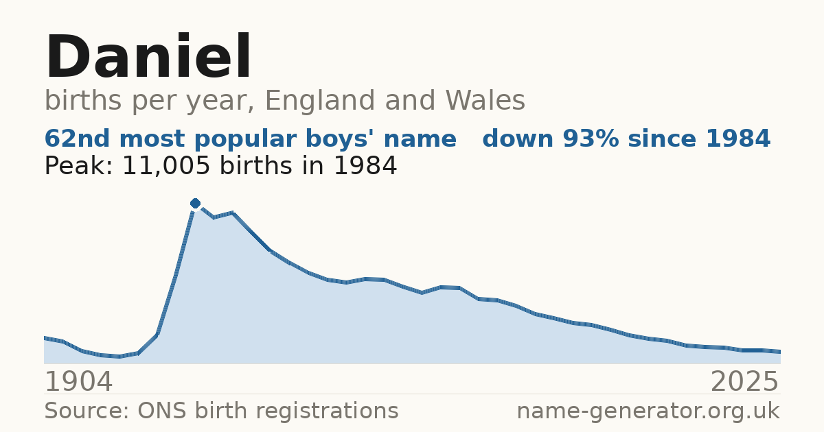 Chart: babies named Daniel per year in England and Wales, 1904 to 2025, peaking at about 11,005 in 1984