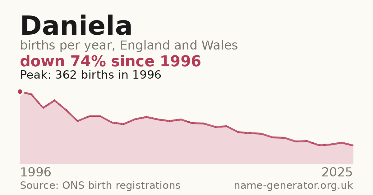 Chart: babies named Daniela per year in England and Wales, 1996 to 2025, peaking at about 362 in 1996