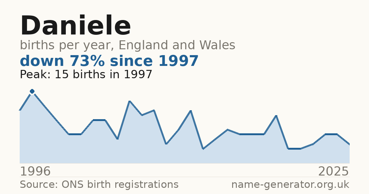 Chart: babies named Daniele per year in England and Wales, 1996 to 2025, peaking at about 15 in 1997