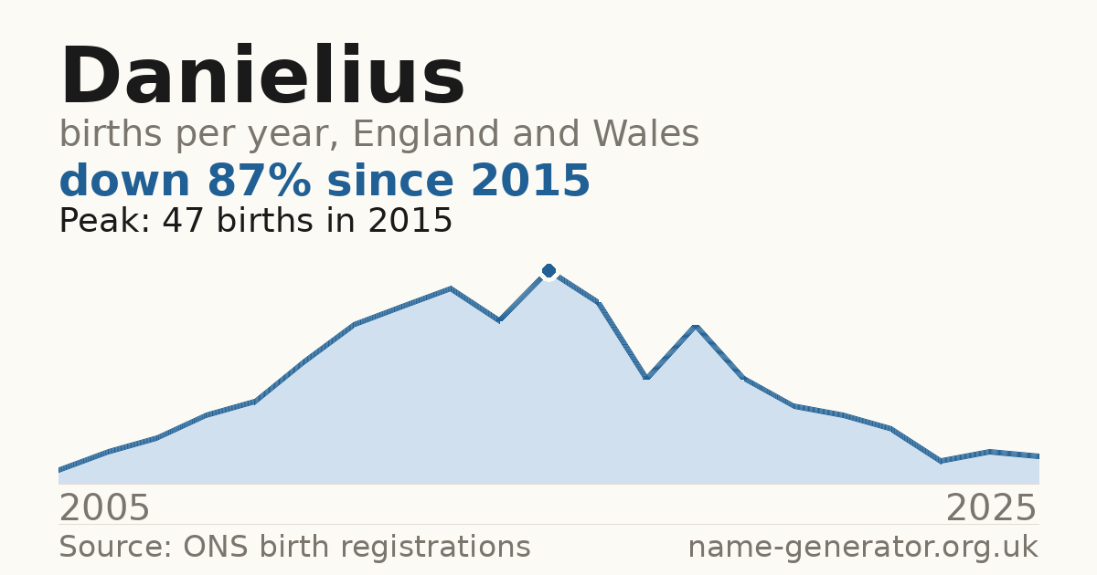 Chart: babies named Danielius per year in England and Wales, 2005 to 2025, peaking at about 47 in 2015