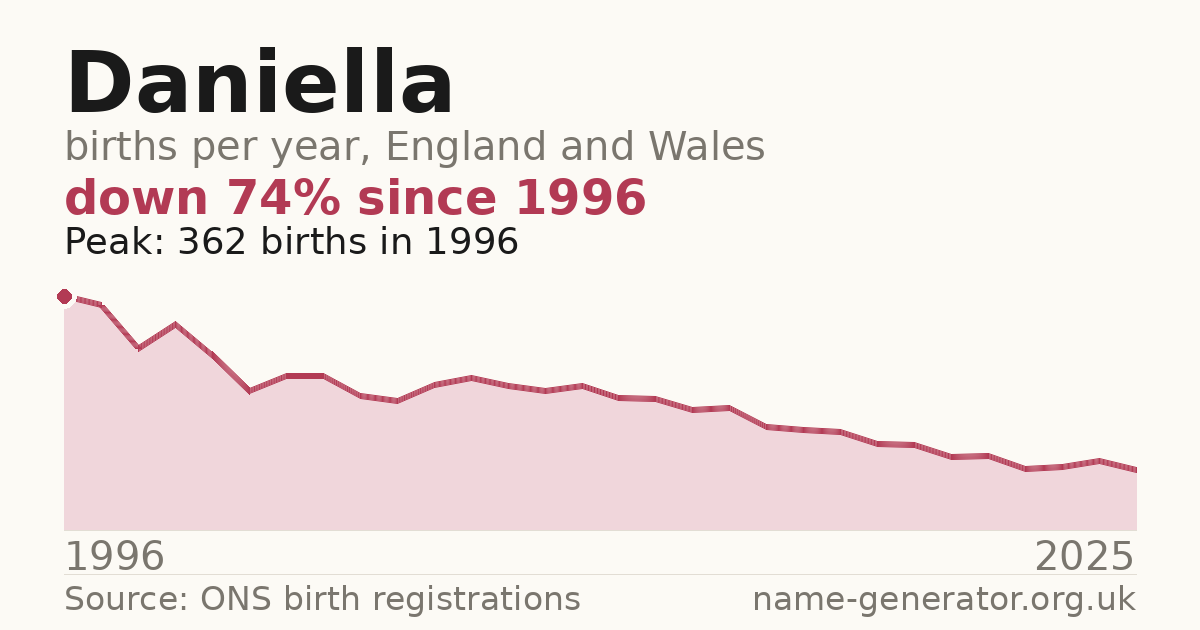 Chart: babies named Daniella per year in England and Wales, 1996 to 2025, peaking at about 362 in 1996