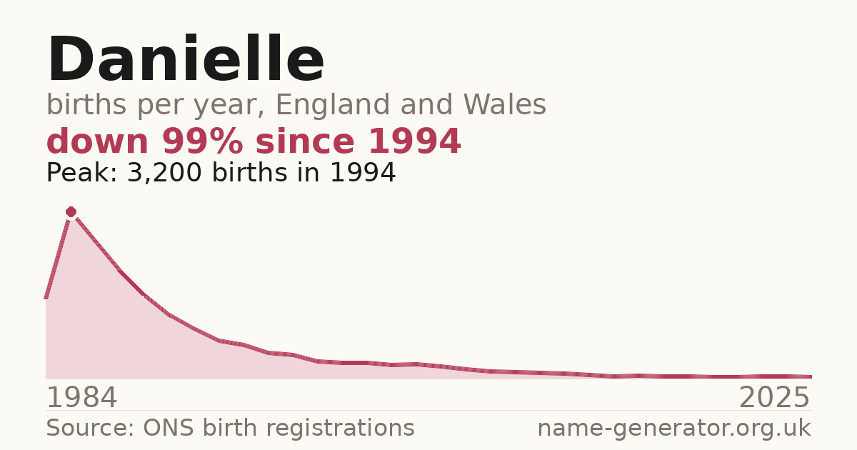 Chart: babies named Danielle per year in England and Wales, 1984 to 2025, peaking at about 3,200 in 1994