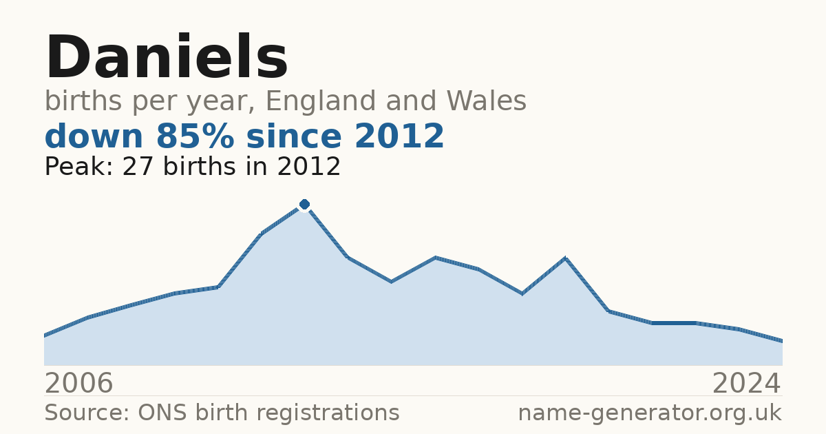 Chart: babies named Daniels per year in England and Wales, 2006 to 2024, peaking at about 27 in 2012