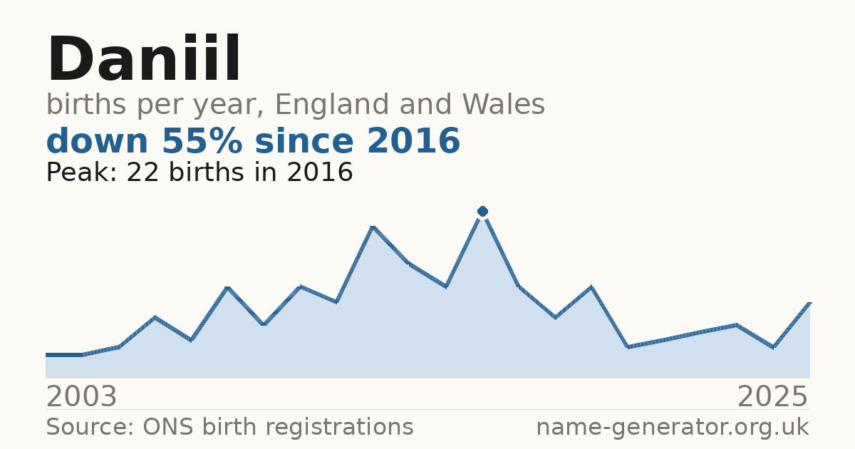 Chart: babies named Daniil per year in England and Wales, 2003 to 2025, peaking at about 22 in 2016