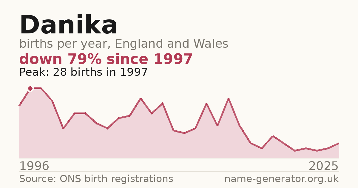 Chart: babies named Danika per year in England and Wales, 1996 to 2025, peaking at about 28 in 1997