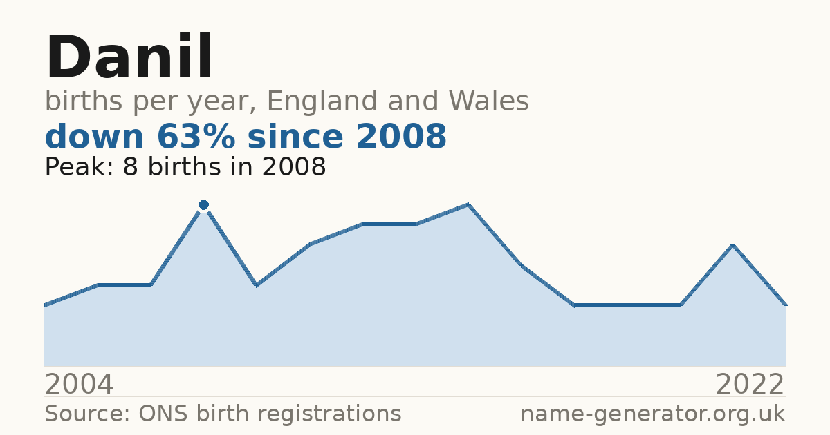Chart: babies named Danil per year in England and Wales, 2004 to 2022, peaking at about 8 in 2008