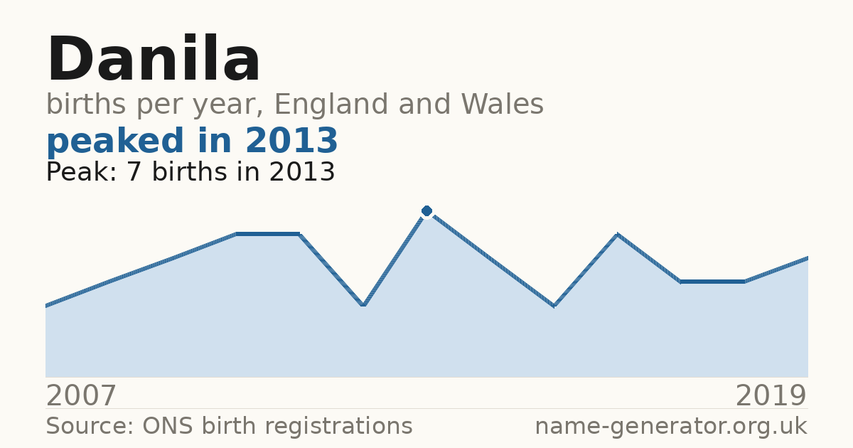Chart: babies named Danila per year in England and Wales, 2007 to 2019, peaking at about 7 in 2013