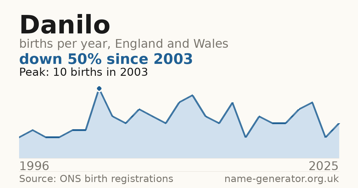 Chart: babies named Danilo per year in England and Wales, 1996 to 2025, peaking at about 10 in 2003