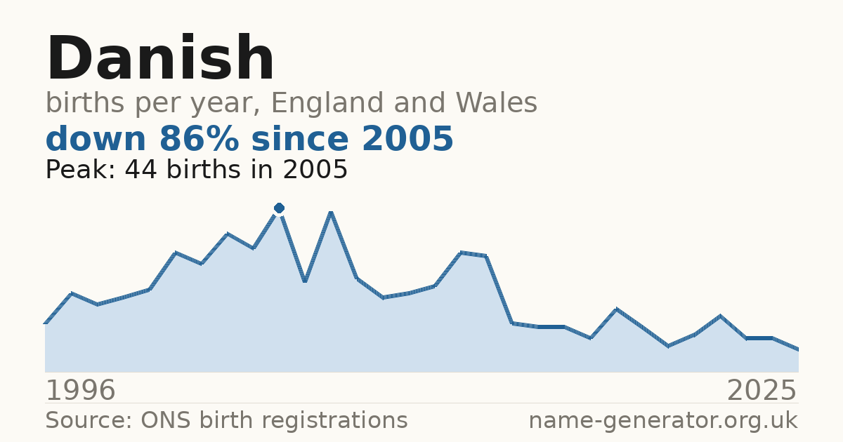 Chart: babies named Danish per year in England and Wales, 1996 to 2025, peaking at about 44 in 2005