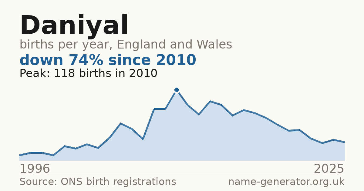 Chart: babies named Daniyal per year in England and Wales, 1996 to 2025, peaking at about 118 in 2010